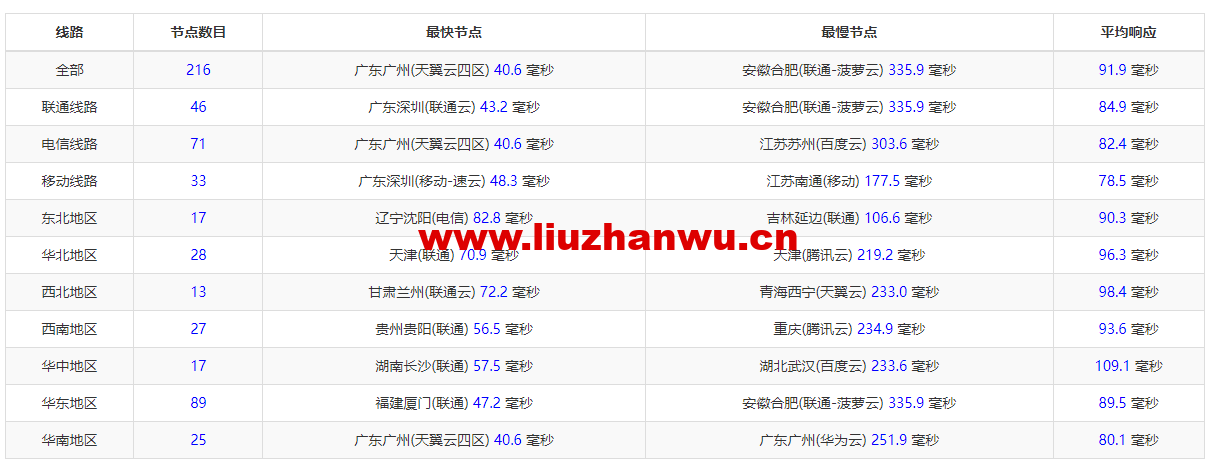 华纳云:新加坡高防服务器,E5-2660/16G内存/500G SSD/不限流量/10Mbps带宽,¥1600/月,附简单测评 62 1655428537 zjcp20220616220612