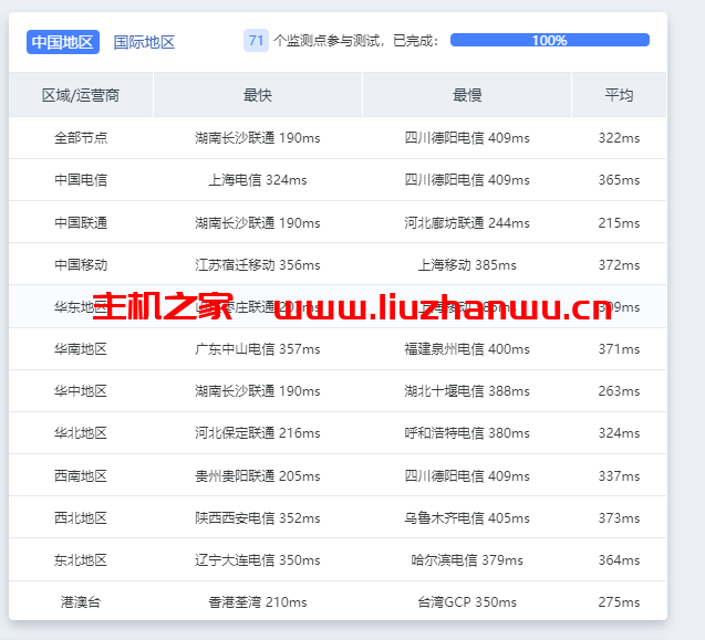 Vultr测评:欧洲斯德哥尔摩机房怎么样?下载速度、速度延迟、路由丢包、性能测评、流媒体解锁 48 ping