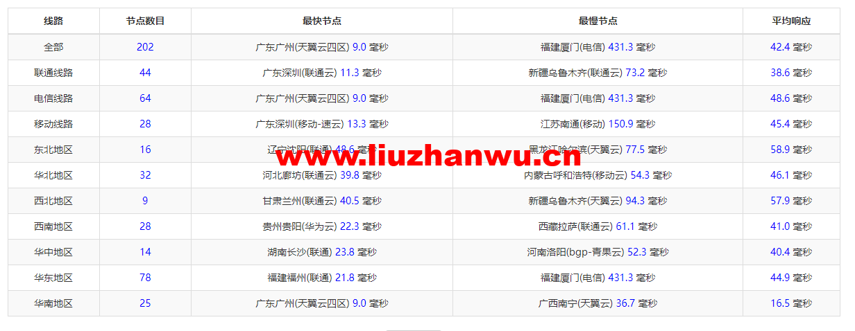 萤光云:香港机房云服务器,简单测评 102 1649224313 ping