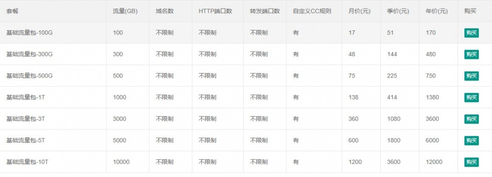 MaGoCache:CDN服务,节点有洛杉矶GIA、东京、香港等;免费50GB GIA流量 6 20201027 5f97d92165823