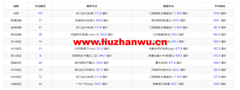 lightnode:新上巴西圣保罗VPS,1核/2G内存/50G硬盘/1000GB流量,月付$7.71,解锁流媒体/小时计费,简单测评 102 1648044555 ping
