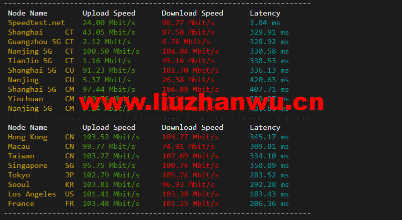 lightnode:新上巴西圣保罗VPS,1核/2G内存/50G硬盘/1000GB流量,月付$7.71,解锁流媒体/小时计费,简单测评 98 1648044560 speedtest