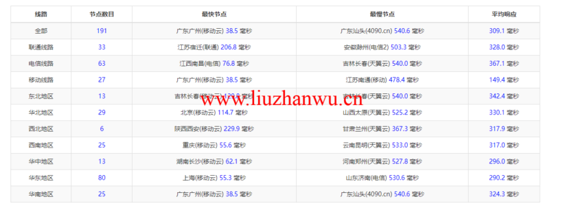 lightnode:台湾VPS,1核/2G内存/50G硬盘/1000GB流量,月付$17.71,解锁流媒体/小时计费,简单测评 102 ping 1