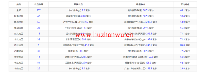 衡天云:虎年开门红,爆品超值购,香港云服务器,简单测评 56 1647327751 ping