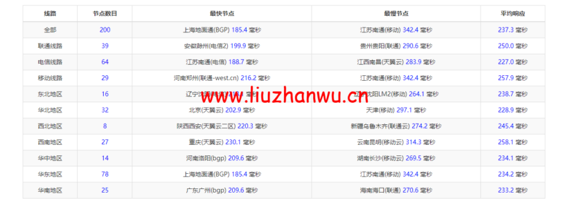 Vultr:加拿大多伦多机房云服务器测评2022:下载速度、速度延迟、路由丢包、性能测评、流媒体解锁等 114 1650121480 ping