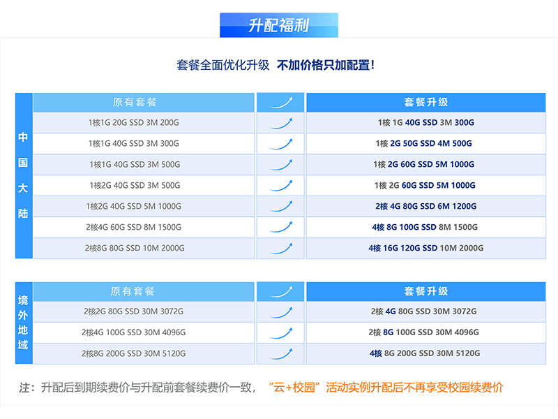 #超值#腾讯云:不限年龄直接可购买学生机,432元可买2核/4G/6Mbps套餐四年 15 20210130 6014d0c4c13ba