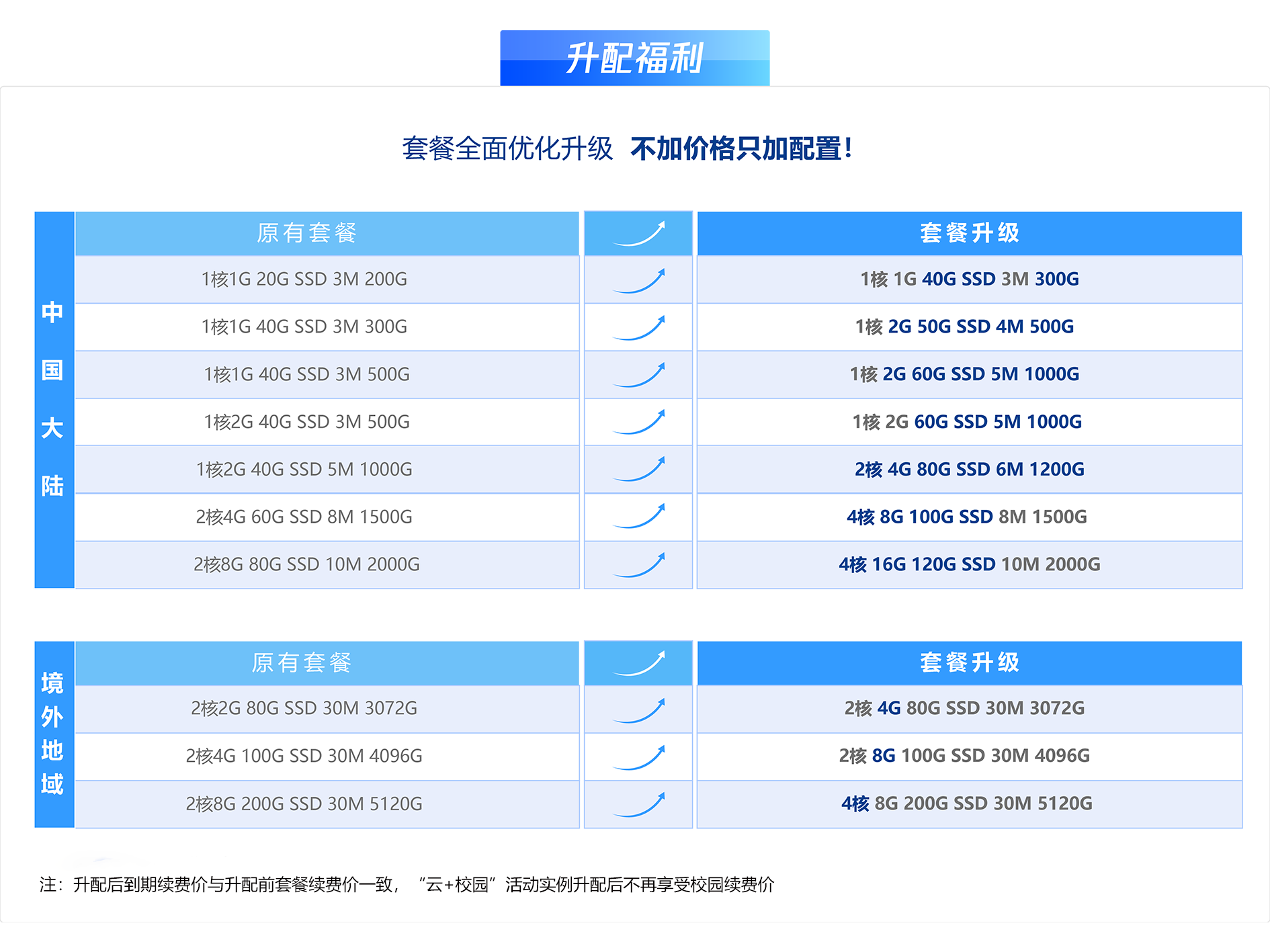腾讯云:百万用户回馈,轻量免费升配! 礼遇升级,配置膨胀!轻量老用户专享免费升配!-吾爱主机测评