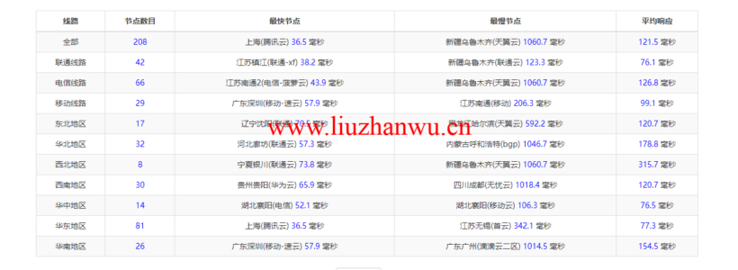 衡天云:虎年开门红,爆品超值购,日本云服务器,简单测评 56 1647331863 ping