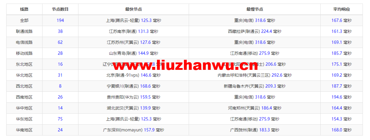 raksmart:美国圣何塞(硅谷)机房独立服务器,大陆优化100M线路(个别地区走cn2线路回国),机器性能/流媒体/线路等测评数据分享 56 1648090992 ping