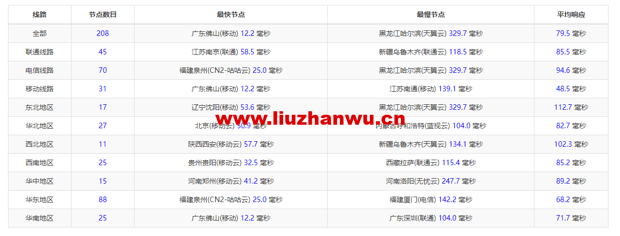 #2022年6月第二次测评#DMIT:香港vps,1核/756M内存/10G SSD硬盘/2T流量/1Gbps带宽,月付$6.9,三网回程移动CMI 59 1656148463 zjcp20220624222001