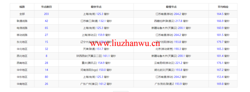 raksmart:圣何塞云服务器,精品网络,流媒体等简单测评 56 1647349441 ping