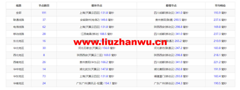 raksmart:美国洛杉矶机房独立服务器,大陆优化100M线路(个别地区走cn2线路回国),机器性能/流媒体/线路等测评数据分享 53 1648092071 ping