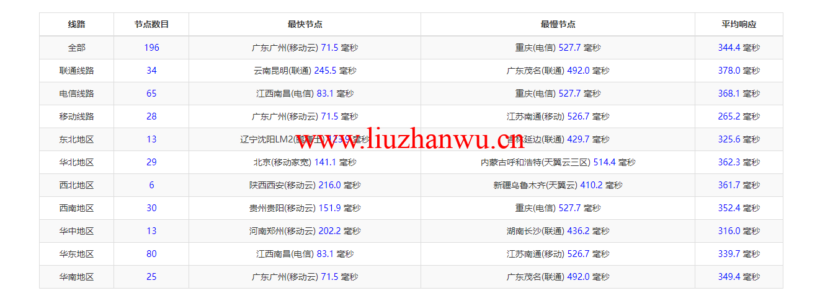 lightnode:越南胡志明VPS,1核/2G内存/50G硬盘/1000GB流量,月付$7.32,解锁流媒体/小时计费,简单测评 101 ping