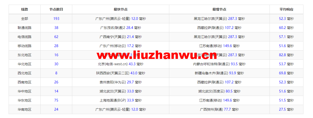 raksmart:香港机房独立服务器,精品网线路(电信cn2,联通as4837,移动直连),机器性能/流媒体/线路等测评数据分享 53 1648094378 ping