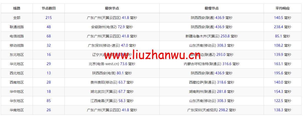 #2022年5月#腾讯云:轻量应用服务器,低至58元/年,新加坡机房,简单测评 106 1652600510 ping