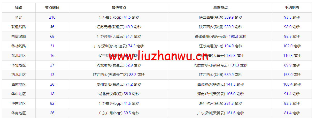 #2022年5月#腾讯云:轻量应用服务器,低至58元/年,日本东京机房,简单测评 106 1652615290 ping