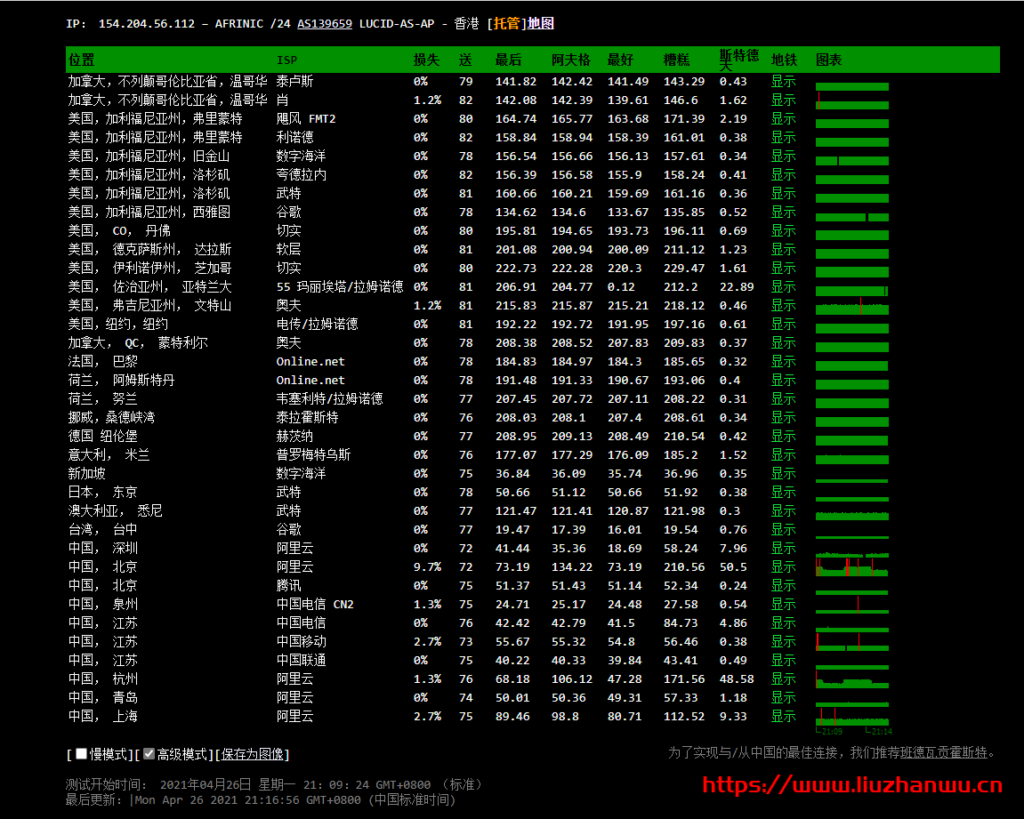 LiCloud:香港精简网络简单测评,电信和移动回程CMI,联通169,100M可跑满,月付$2.73元起 23 QQ截图20210426211709