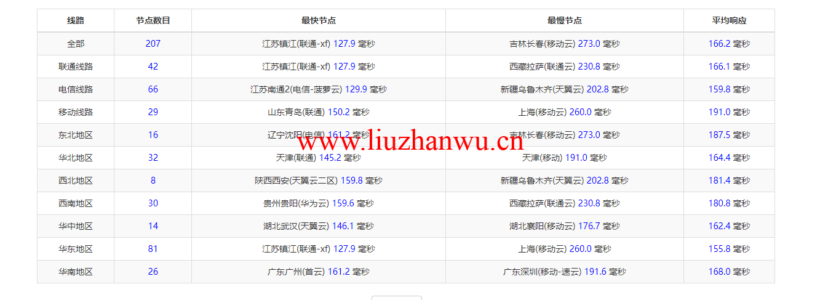 raksmart:圣何塞云服务器,CN2网络,流媒体等简单测评 56 1647345050 ping