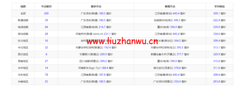 Vultr:瑞典斯德哥尔摩机房云服务器测评2022:下载速度、速度延迟、路由丢包、性能测评、流媒体解锁等 102 1649937249 ping
