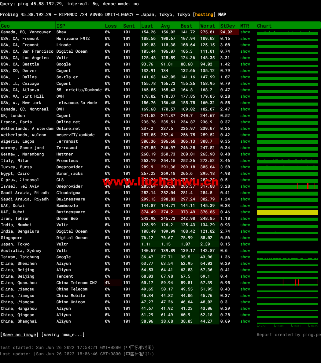 DMIT:日本CN2 GIA VPS,Premium系列,月付$19.9,原生IP,解锁tiktok、Netflix等流媒体,简单测评 60 1656249349 img m3Qa55Sg