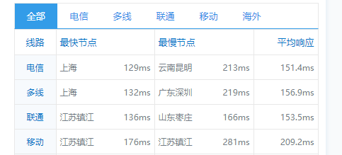 搬瓦工:DC6 CN2 GIA-E vps简单测评 41 ping 3