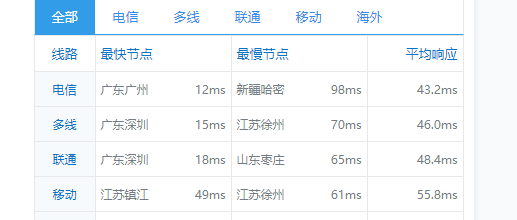 CubeCloud:夏日特促,全场88折,香港A区2核2G100M带宽,简单测评 96 QQ截图20210802095016