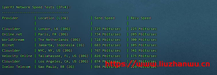 CubeCloud:夏日特促,全场88折,洛杉矶A区2核2G,1Gbps带宽,简单测评 94 iperf3ipv4 1
