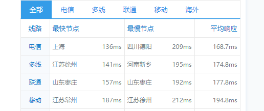 Ceraus:AMD+NVMe高性能大硬盘VPS,200Mbps不限流量,附测评数据 103 ping 3