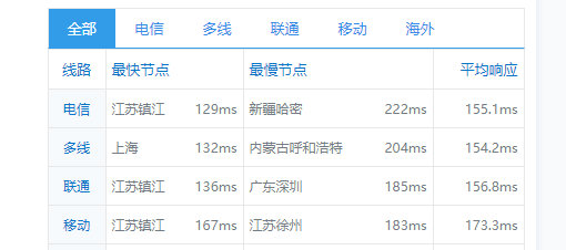 CubeCloud:夏日特促,全场88折,洛杉矶A区2核2G,1Gbps带宽,简单测评 98 ping