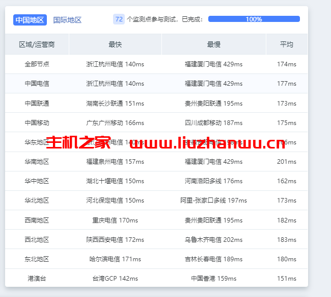 CloudPowerall:洛杉矶AS9929线路,简单测评 48 ping