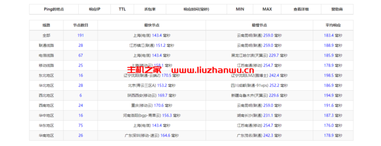 华纳云:美国独立服务器,E5-2660/16G内存/50MCN2+AS9929线路,简单测评 45 ping 1