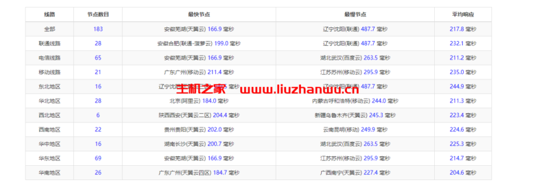 Database Mart:黑色星期五,最高达60%优惠,美国vps,$3.99/月,GPU服务器$45/月起,附简单测评 45 ping 2