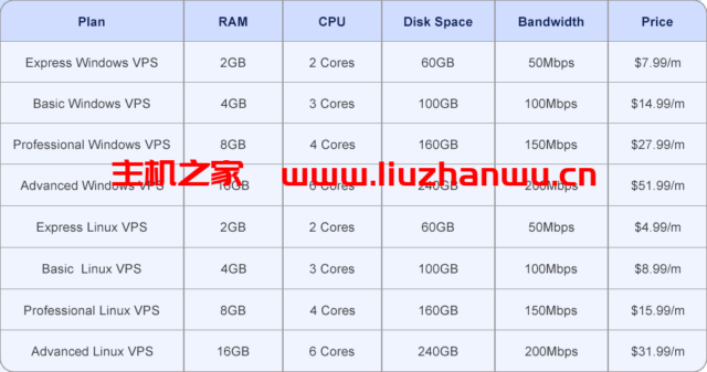 databasemart:美国便宜vps,2核/2GB内存/60GB SSD硬盘/不限流量/50Mbps-200Mbps端口,$6.99/月 12 1
