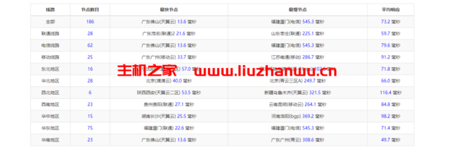 CUBECLOUD:香港CN2 GIA PRO,2核/1G内存/15G SSD硬盘/400G流量/50M带宽,月付71元,简单测评 60 ping 3