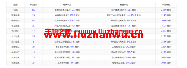 iON:美国便宜vps,达拉斯机房,1核/2G内存/50G SSD硬盘/2TB流量/1G端口,月付$8起,简单测评 47 ping