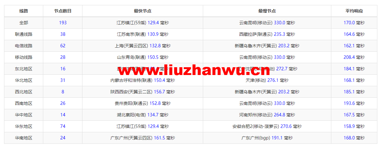 raksmart:美国圣何塞(硅谷)机房独立服务器,cn2 30M线路,机器性能/流媒体/线路等测评数据分享 56 1648262438 ping