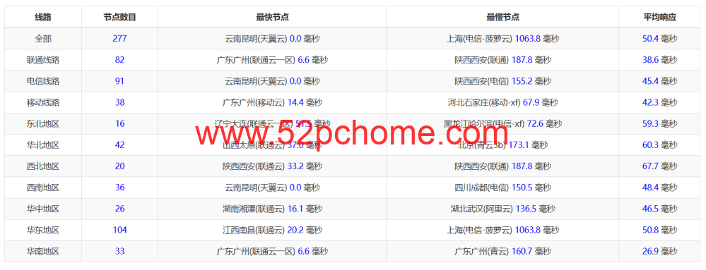 桔子数据:香港大带宽云服务器,七折优惠,500M带宽,3C智联回国优化,26.6/月起,附简单测评 65 20260120 696efe1c791f8